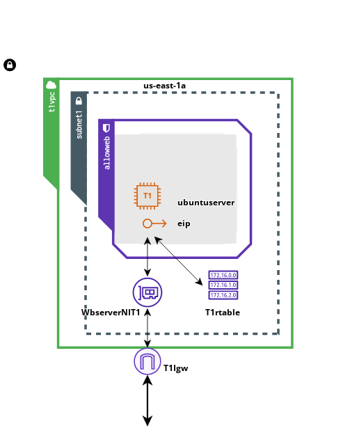 EC2 Network Diagram